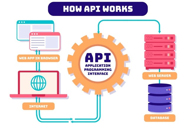 API接口協(xié)議 驅(qū)動(dòng)軟件開(kāi)發(fā)的橋梁與紐帶